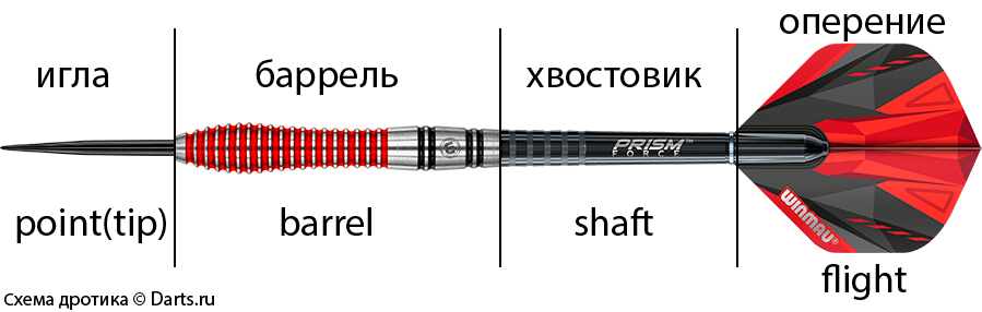 Состав дротика Дартс, части дротика - игла, баррель, хвостовик и оперение.